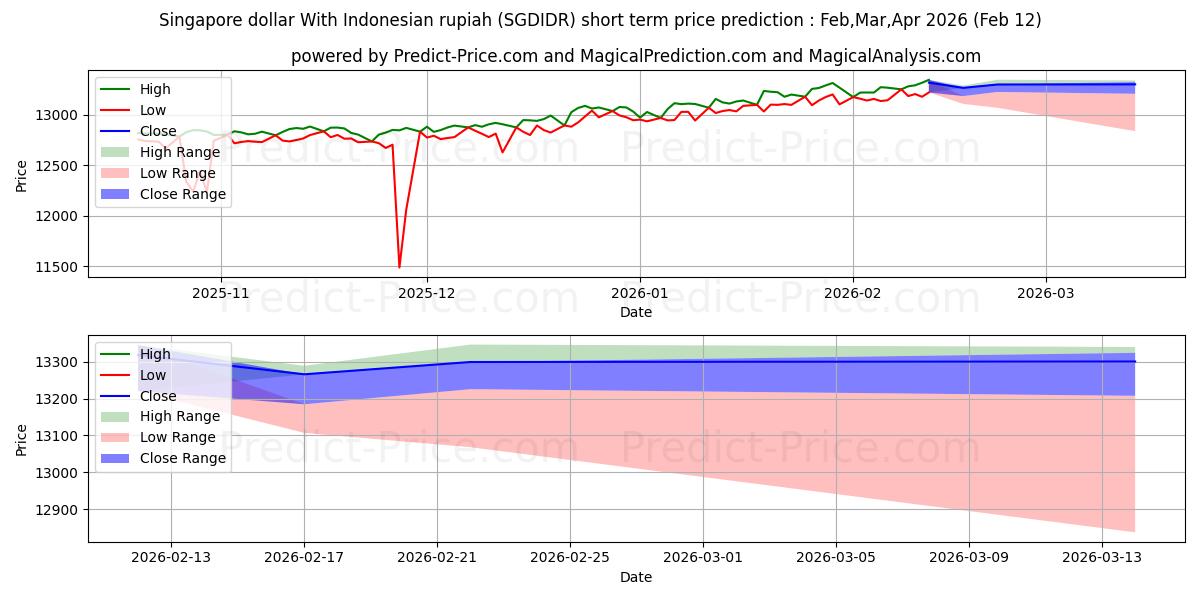 Maximale en minimale Singapur-Dollar mit indonesischer Rupiah korte termijn prijsvoorspelling voor Mar,Apr,May 2026