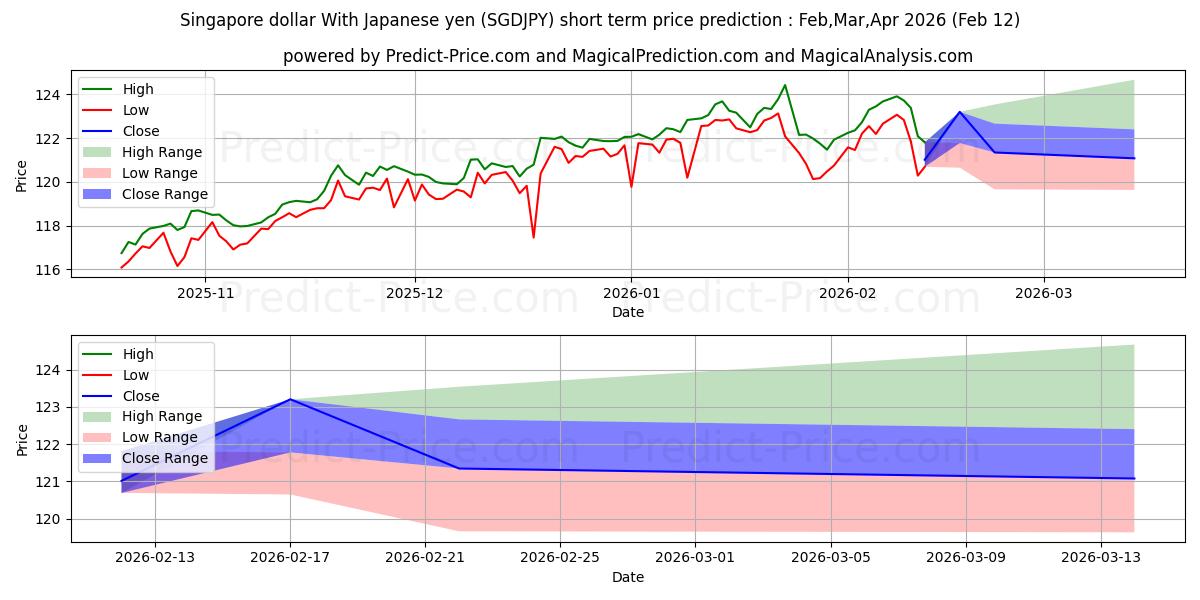 حداکثر و حداقل پیش‌بینی قیمت کوتاه مدت دلار سنگاپور با ین ژاپن برای Mar,Apr,May 2026