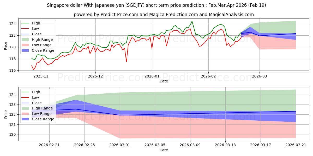 Pronóstico de precio a corto plazo máximo y mínimo de Dólar de Singapur Con yen japonés para Mar,Apr,May 2026