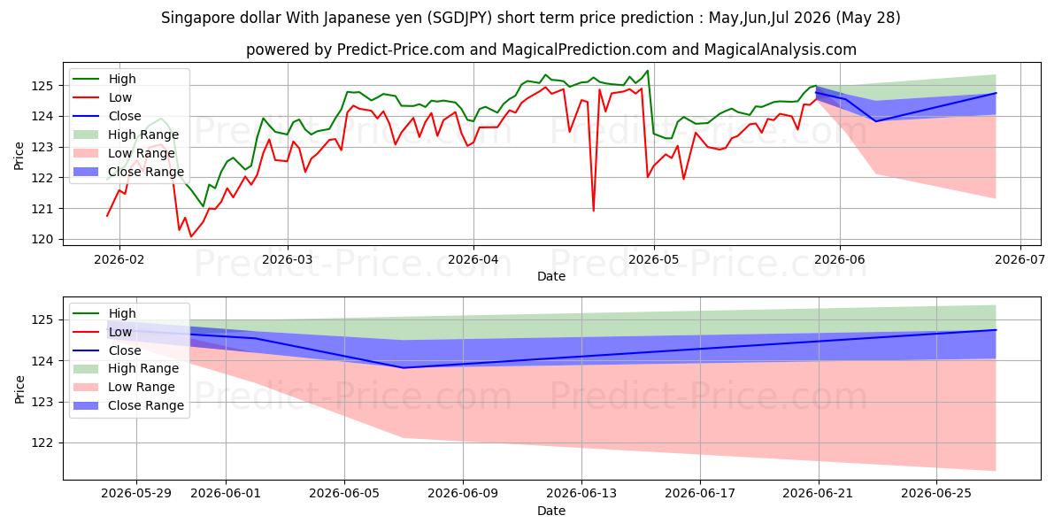 シンガポールドル 日本円の場合の短期価格予測の最大と最小値Jun,Jul,Aug 2026