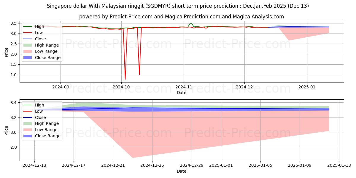 Maximum and minimum Singapore dollar With Malaysian ringgit short-term price forecast for Jan,Feb,Mar 2025