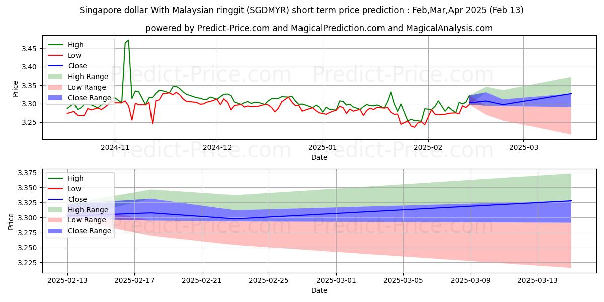 Maximum and minimum Singapore dollar With Malaysian ringgit short-term price forecast for Feb,Mar,Apr 2025