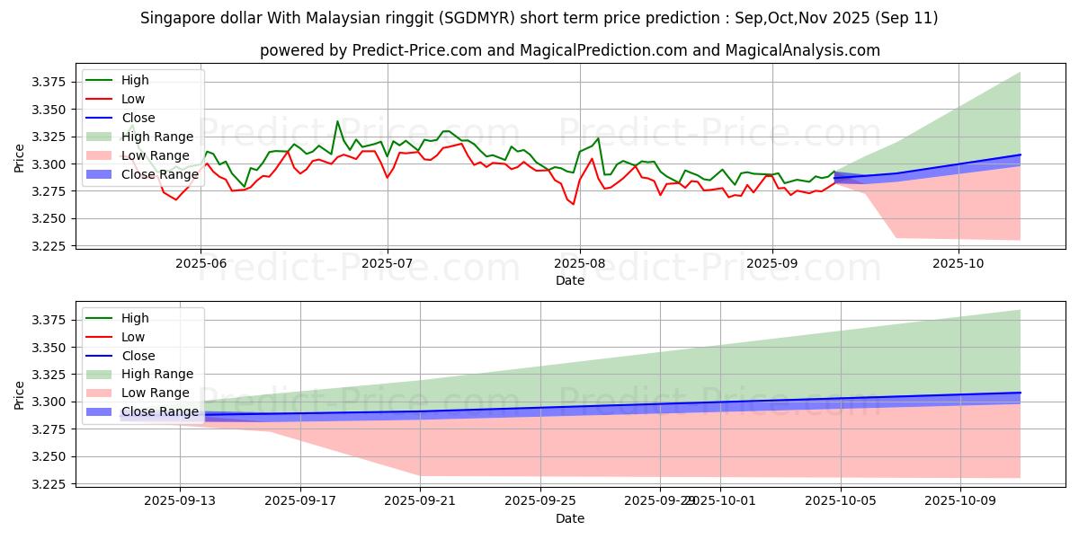 Maximum and minimum Singapore dollar With Malaysian ringgit short-term price forecast for Oct,Nov,Dec 2025