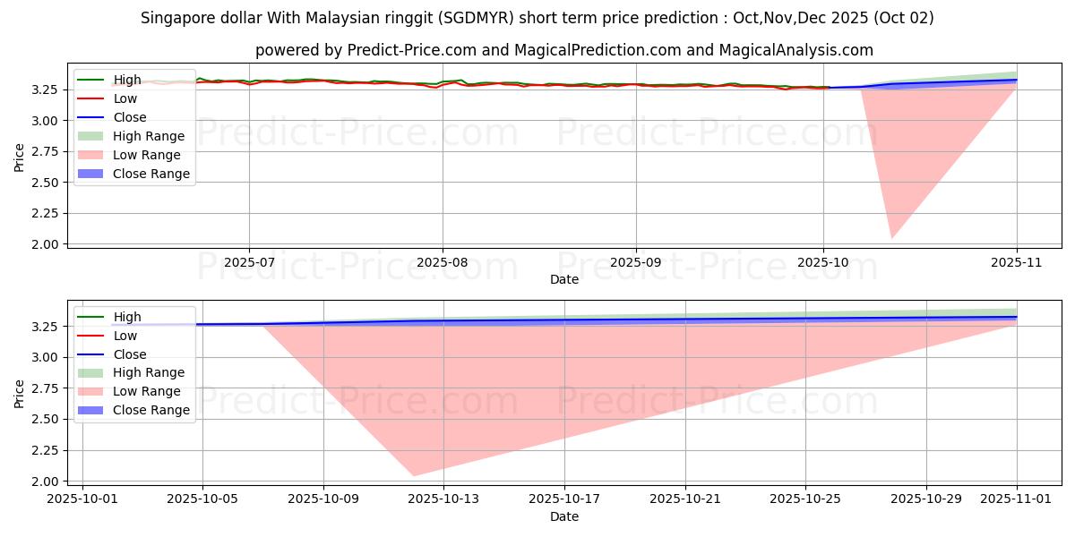 Maximum and minimum Singapore dollar With Malaysian ringgit short-term price forecast for Oct,Nov,Dec 2025
