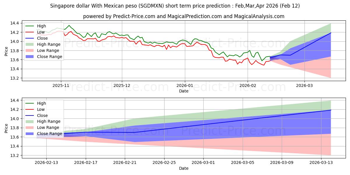 حداکثر و حداقل پیش‌بینی قیمت کوتاه مدت دلار سنگاپور با پزو مکزیک برای Mar,Apr,May 2026