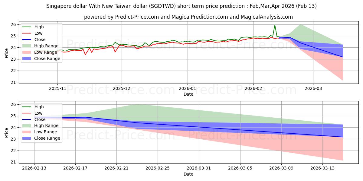 Maximale en minimale Singapur-Dollar mit neuem Taiwan-Dollar korte termijn prijsvoorspelling voor Mar,Apr,May 2026