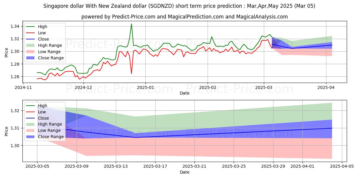 Maximala och minimala Singapore dollar med nyzeeländsk dollar kortsiktiga prisprognos för Mar,Apr,May 2025