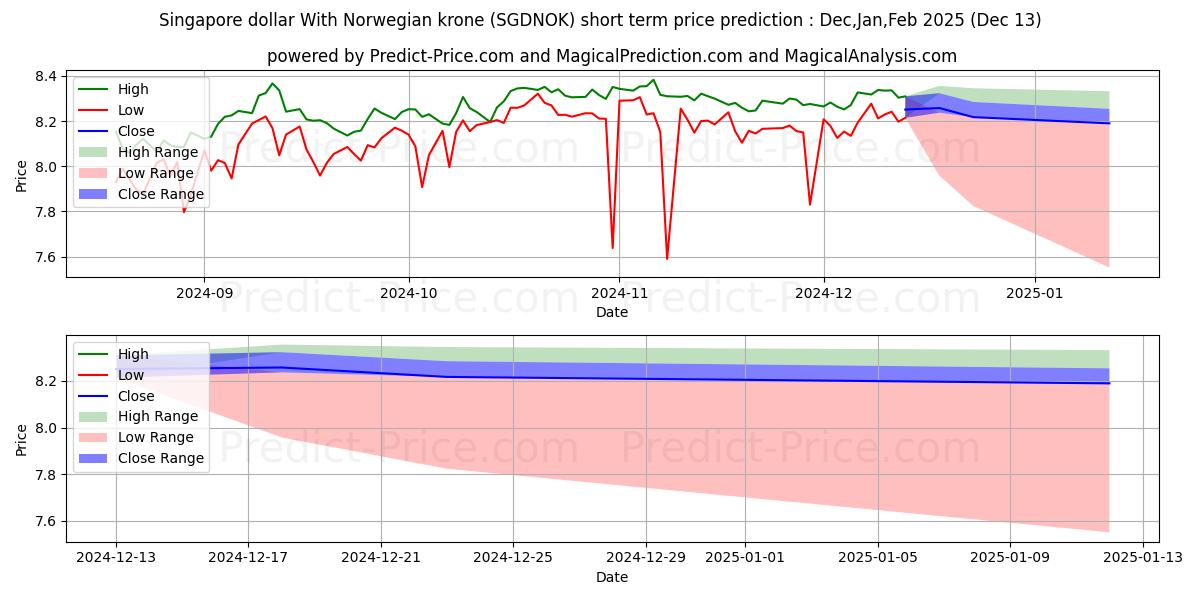 Maximum and minimum Singapore dollar With Norwegian krone short-term price forecast for Jan,Feb,Mar 2025