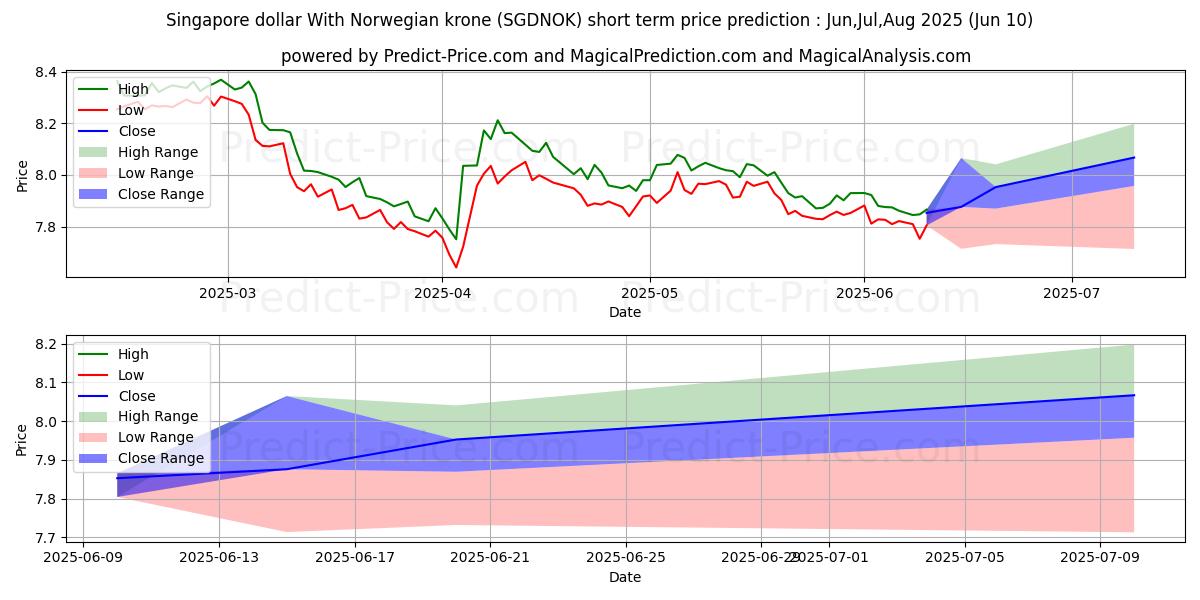 Maximum and minimum Singapore dollar With Norwegian krone short-term price forecast for Jun,Jul,Aug 2025