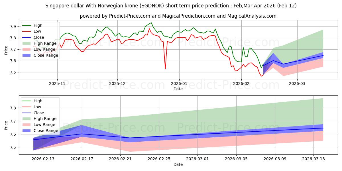 Maksimi- ja minimihinnan ennuste lyhyellä aikavälillä Singaporen dollari Norjan kruunun kanssa:lle