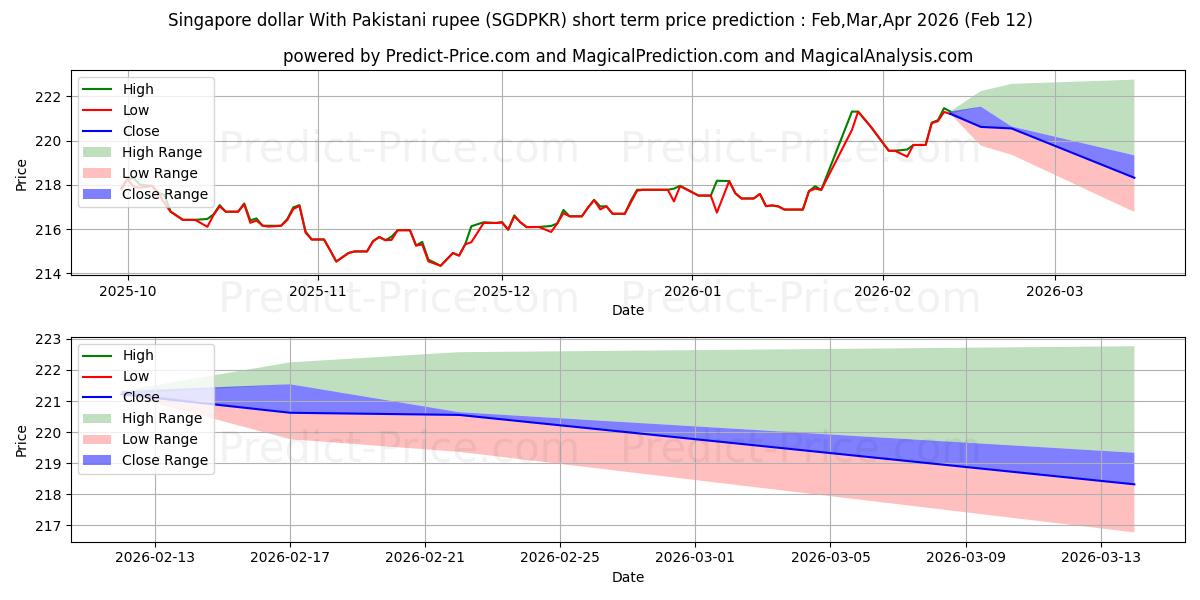 Maksimale og minimale prisforudsigelser på kort sigt for Singapore dollar med pakistanske rupee