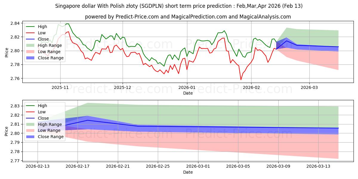 Maximum and minimum Singapore dollar With Polish złoty short-term price forecast for Feb,Mar,Apr 2026