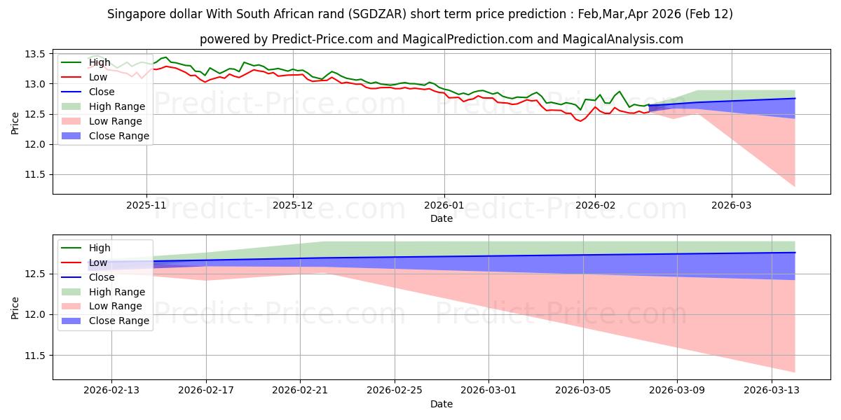 Maximale en minimale Singapur-Dollar mit südafrikanischem Rand korte termijn prijsvoorspelling voor Mar,Apr,May 2026