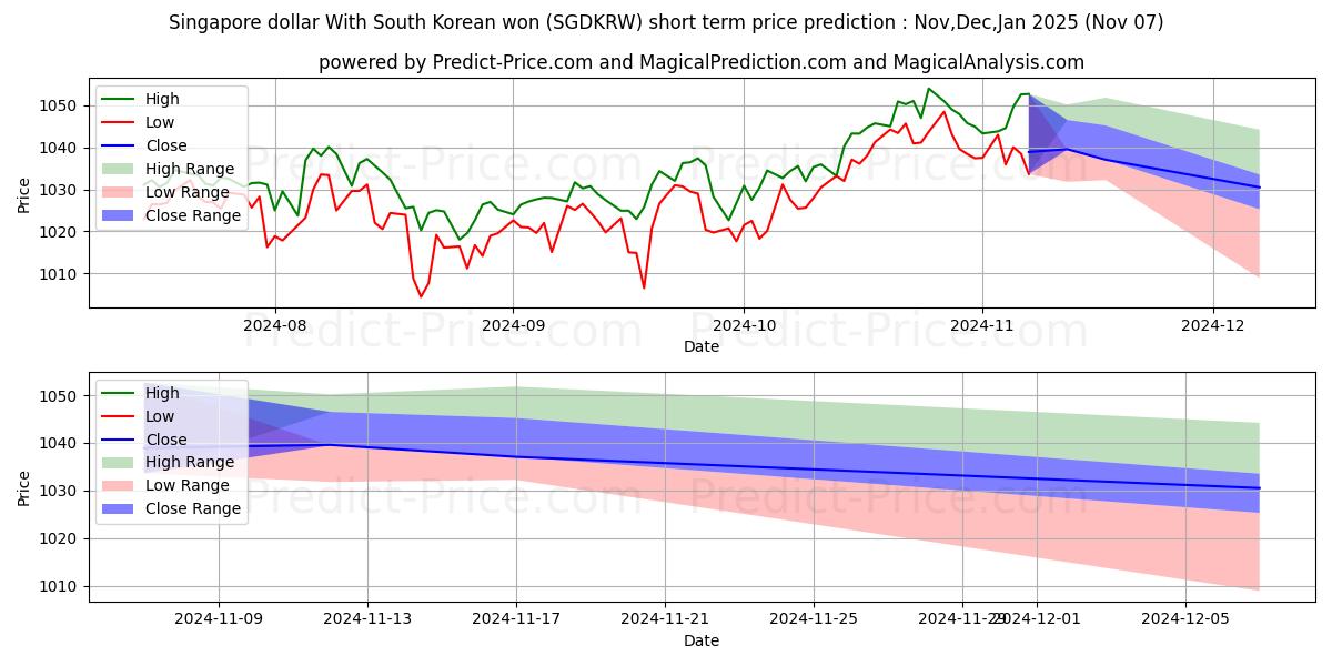 Maximum and minimum Singapore dollar With South Korean won short-term price forecast for Nov,Dec,Jan 2025