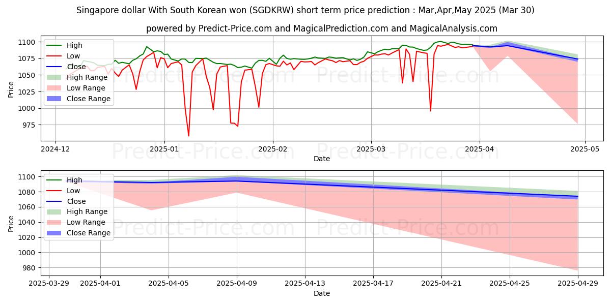 Maximum and minimum Singapore dollar With South Korean won short-term price forecast for Apr,May,Jun 2025