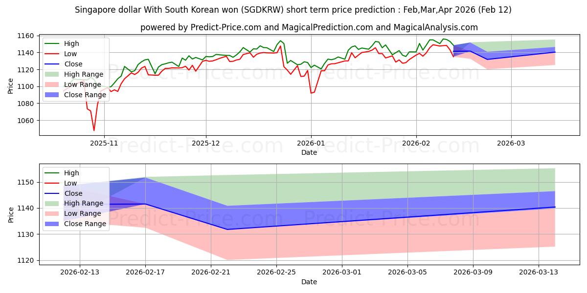 Previsione del prezzo massimo e minimo a breve termine per Dollaro di Singapore Con won sudcoreano