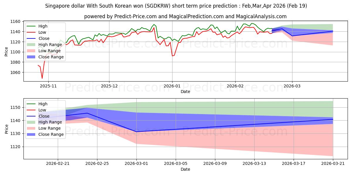 Maksimale og minimale kortsiktige prisforutsigelser for Singapore dollar med sørkoreansk won