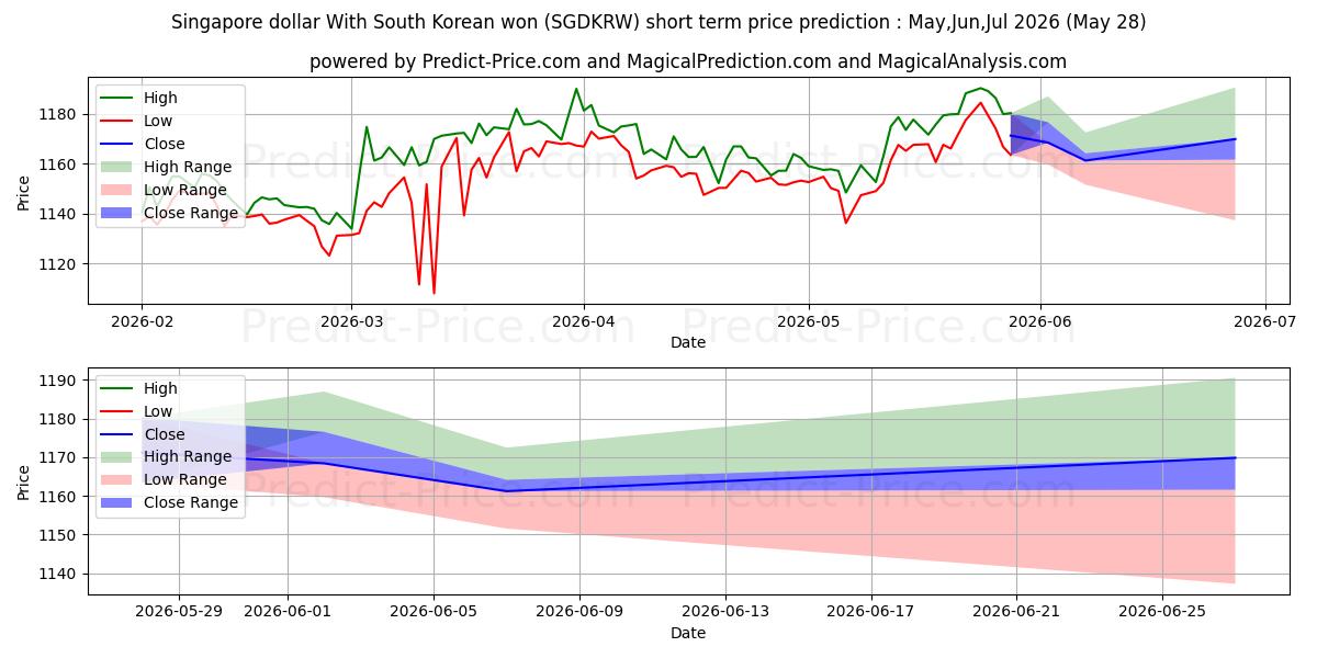 싱가포르 달러 한국 원화로 단기 가격 예측의 최대 및 최소 값 Jun,Jul,Aug 2026