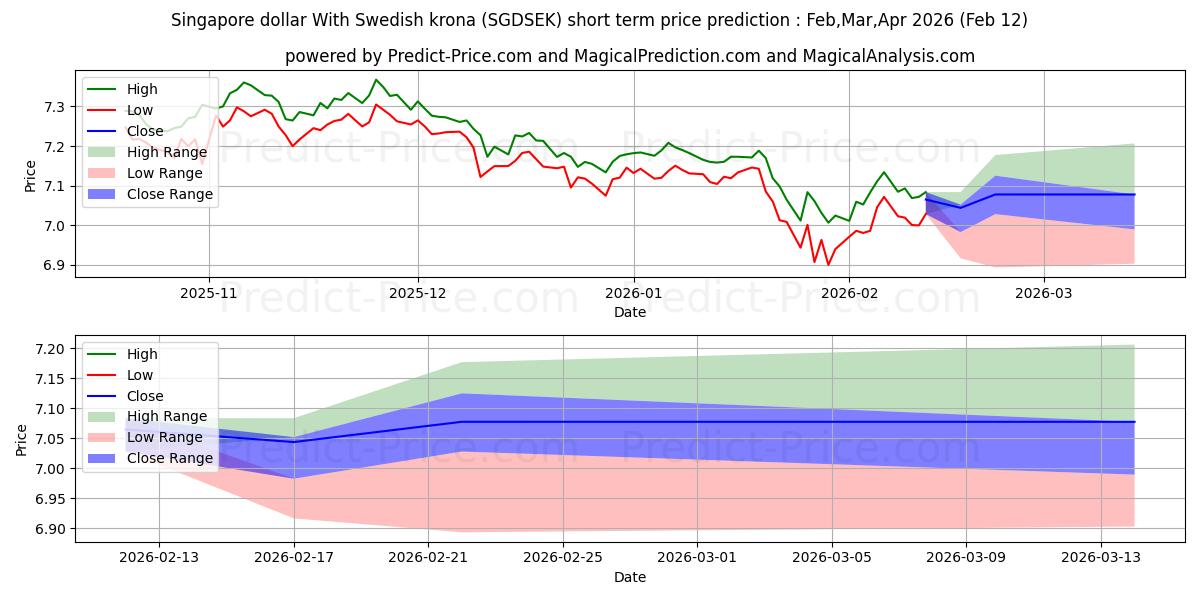 حداکثر و حداقل پیش‌بینی قیمت کوتاه مدت دلار سنگاپور با کرون سوئد برای Mar,Apr,May 2026