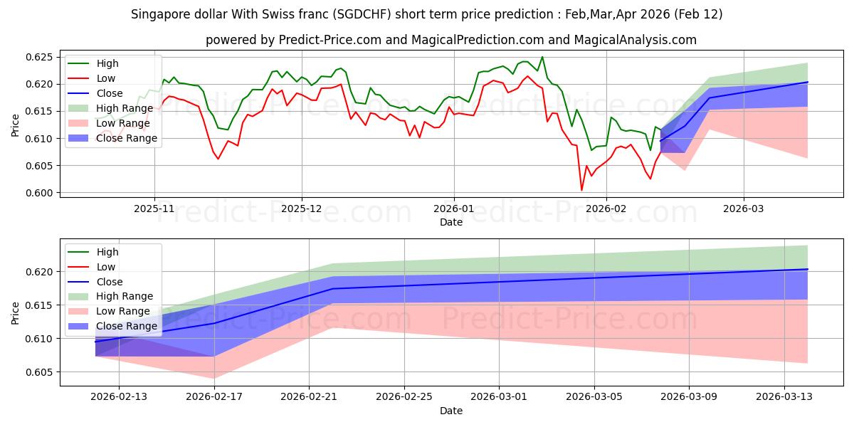 Previsione del prezzo massimo e minimo a breve termine per Dollaro di Singapore Con il franco svizzero