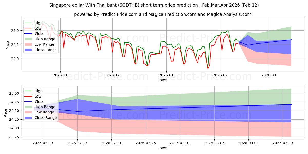 Maximale en minimale Singapur-Dollar mit thailändischem Baht korte termijn prijsvoorspelling voor Mar,Apr,May 2026