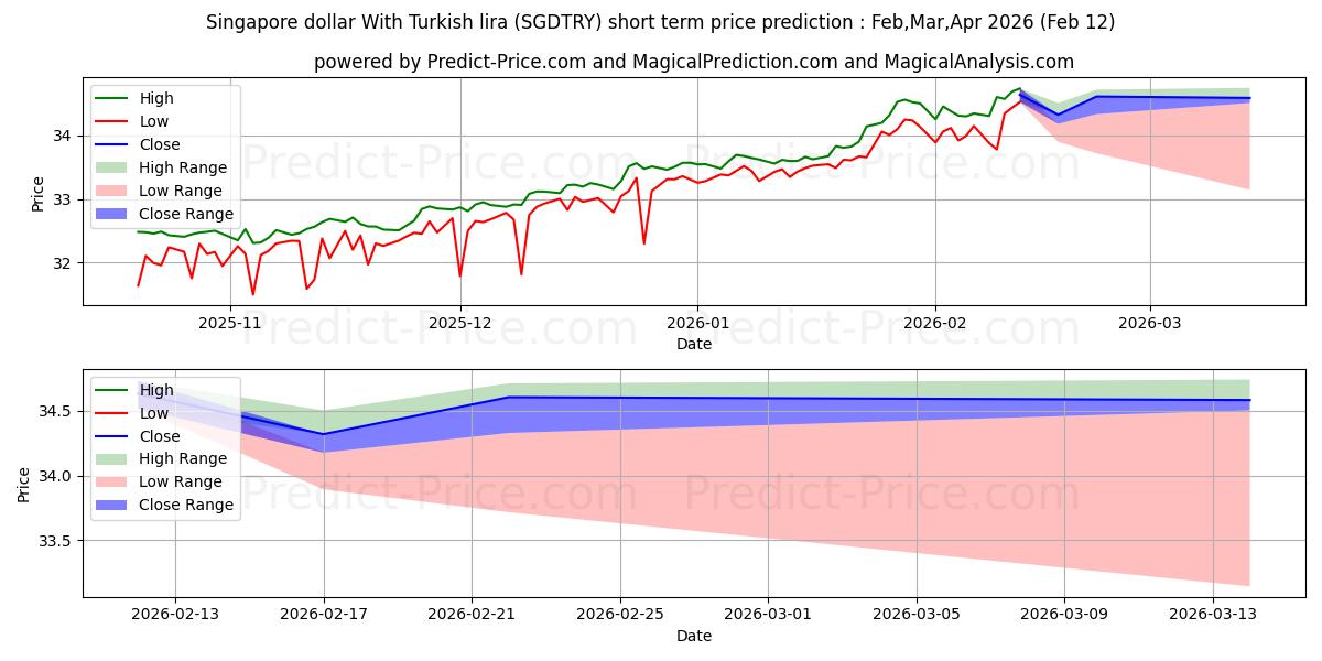 Maksimale og minimale prisforudsigelser på kort sigt for Singapore dollar med tyrkisk lira