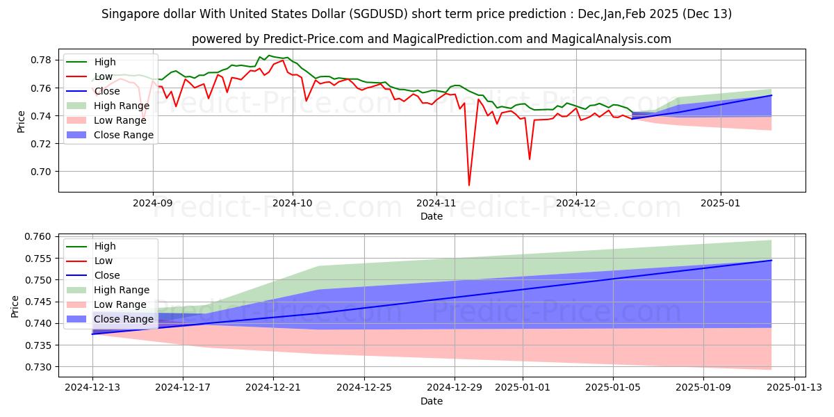 Maximum and minimum Singapore dollar With United States Dollar short-term price forecast for Jan,Feb,Mar 2025