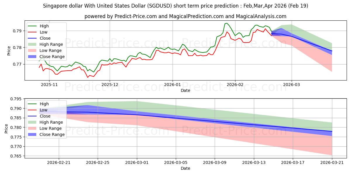 Maximale en minimale Singapur-Dollar mit US-Dollar korte termijn prijsvoorspelling voor Mar,Apr,May 2026