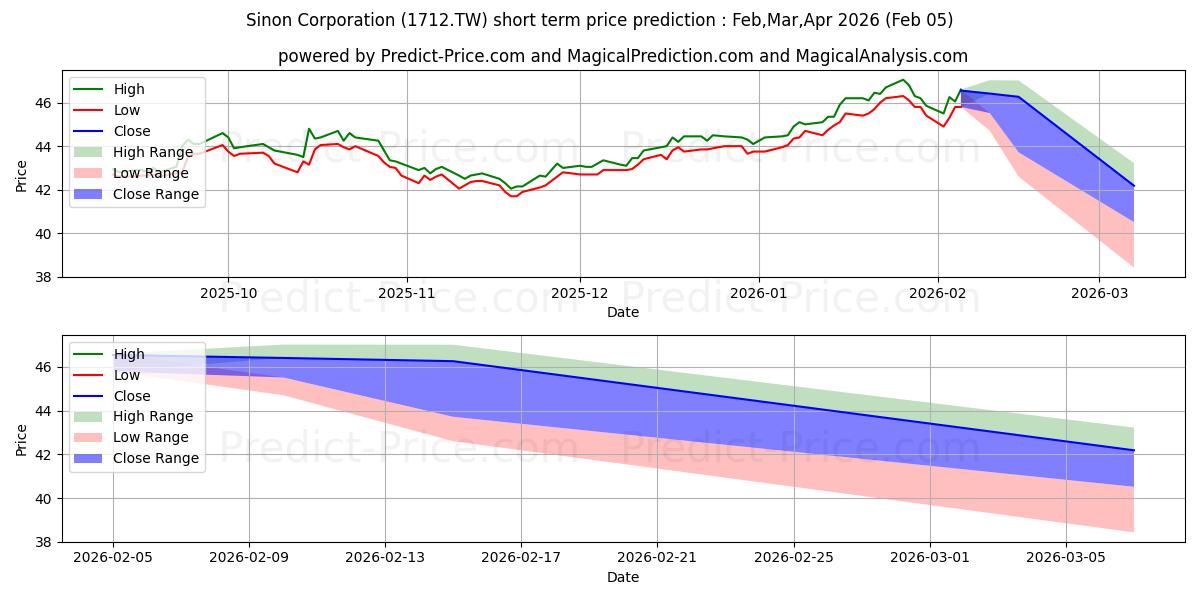 Maximum and minimum SINON CORP short-term price forecast for Feb,Mar,Apr 2026