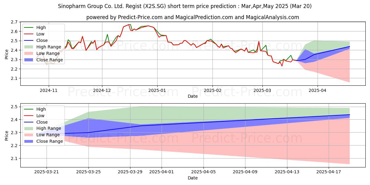 Maximum and minimum Sinopharm Group Co. Ltd. Regist short-term price forecast for Apr,May,Jun 2025