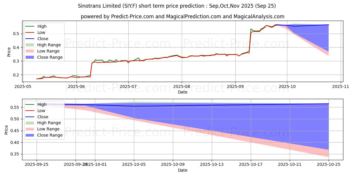 Maksimi- ja minimihinnan ennuste lyhyellä aikavälillä SINOTRANS LTD H  YC 1:lle
