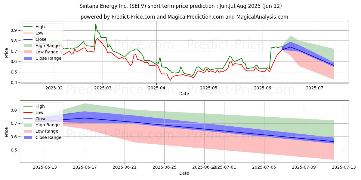 Maksimale og minimale kortsiktige prisforutsigelser for SINTANA ENERGY INC