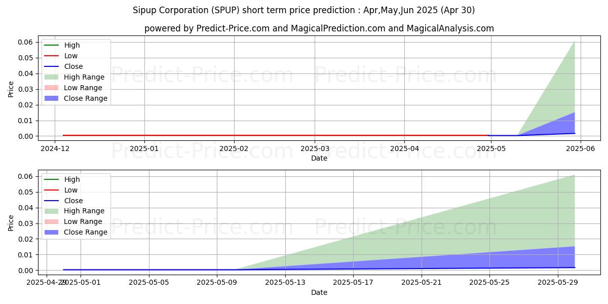 Maximum and minimum SIPUP CORP short-term price forecast for May,Jun,Jul 2025