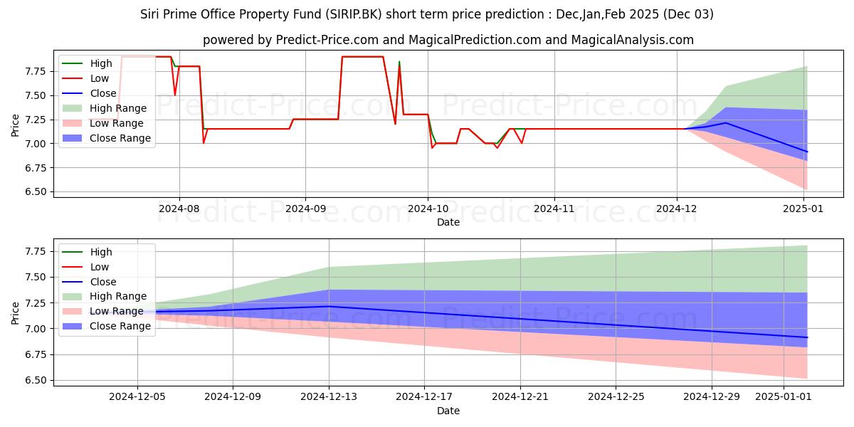 Maximum and minimum SIRI PRIME OFFICE PROPERTY FUND short-term price forecast for Dec,Jan,Feb 2025