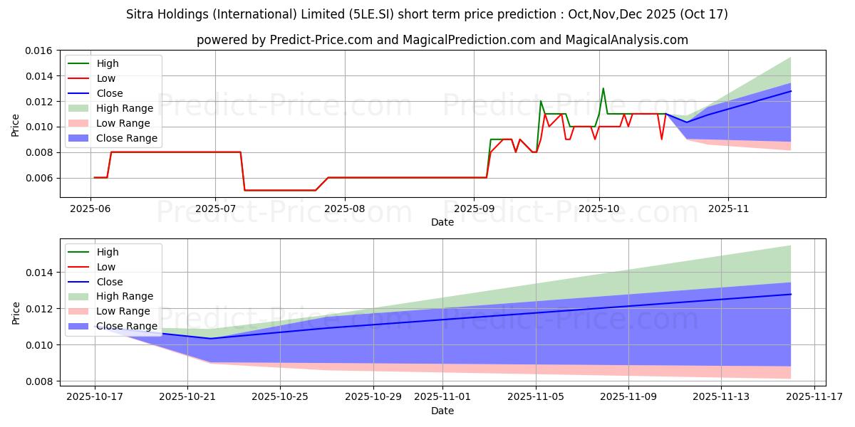 Maximale en minimale $ Sitra korte termijn prijsvoorspelling voor Nov,Dec,Jan 2026
