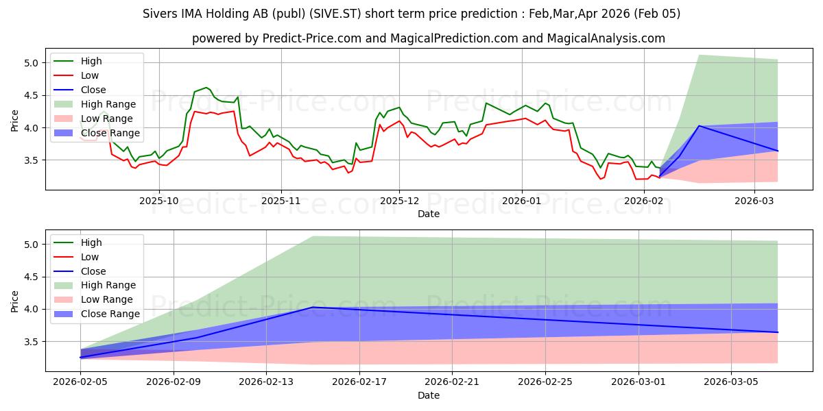 حداکثر و حداقل پیش‌بینی قیمت کوتاه مدت Sivers Semiconductors AB برای Feb,Mar,Apr 2026