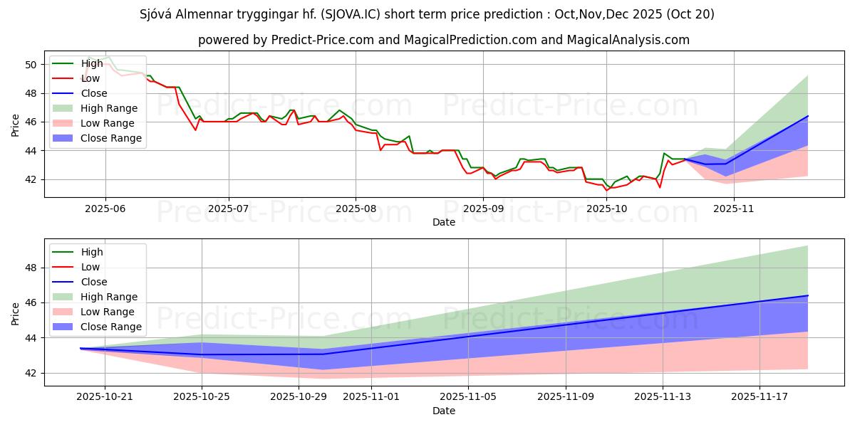 حداکثر و حداقل پیش‌بینی قیمت کوتاه مدت Sjv-Almennar tryggingar hf. برای Nov,Dec,Jan 2026
