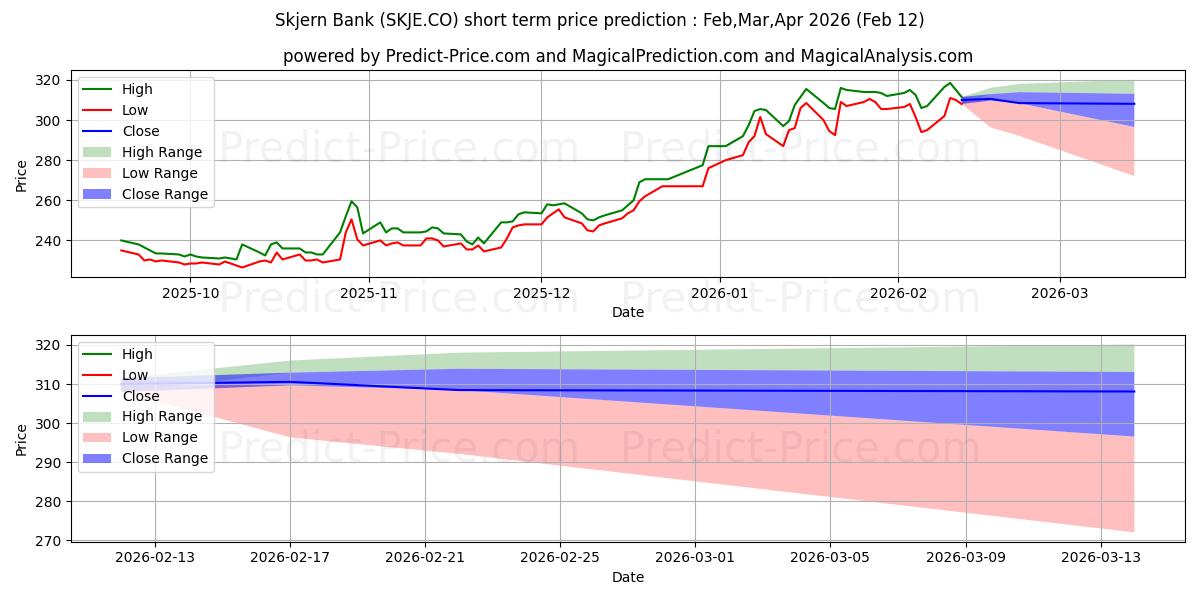 Максимальный и минимальный краткосрочный прогноз цены Skjern Bank A/S для Mar,Apr,May 2026