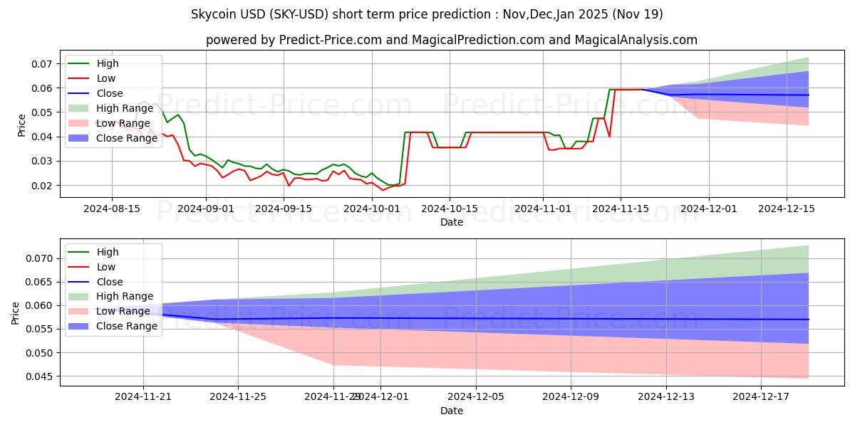 Maximum and minimum Skycoin short-term price forecast for Dec,Jan,Feb 2025