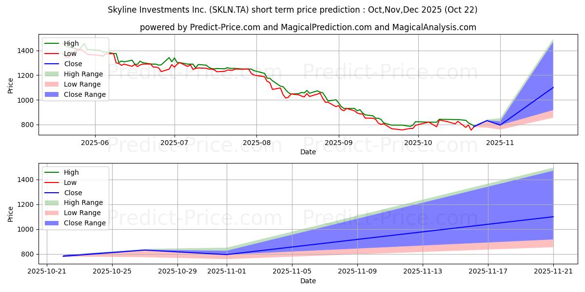 Previsione del prezzo massimo e minimo a breve termine per SKYLINE INVEST.INC