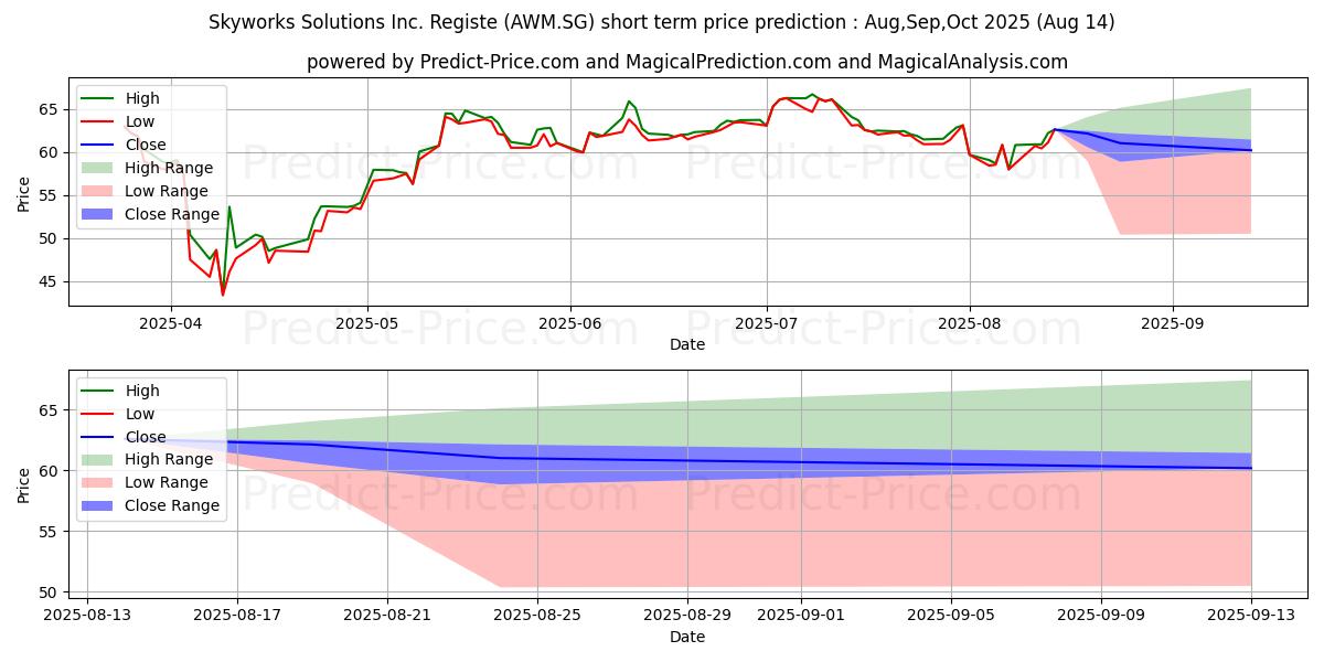 Maximum and minimum Skyworks Solutions Inc. Registe short-term price forecast for Sep,Oct,Nov 2025 Maximum and minimum Skyworks Solutions Inc. Registe short-term price forecast for Sep,Oct,Nov 2025