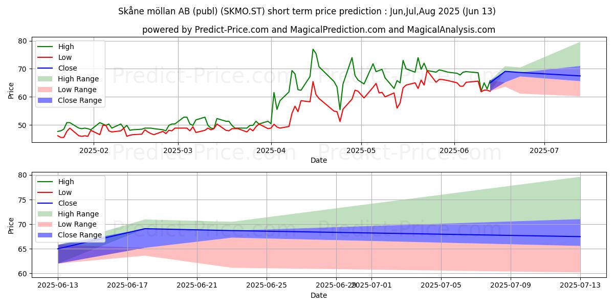 Skåne möllan AB (publ) के लिए अधिकतम और न्यूनतम Jul,Aug,Sep 2025 तात्कालिक कीमत की भविष्यवाणी