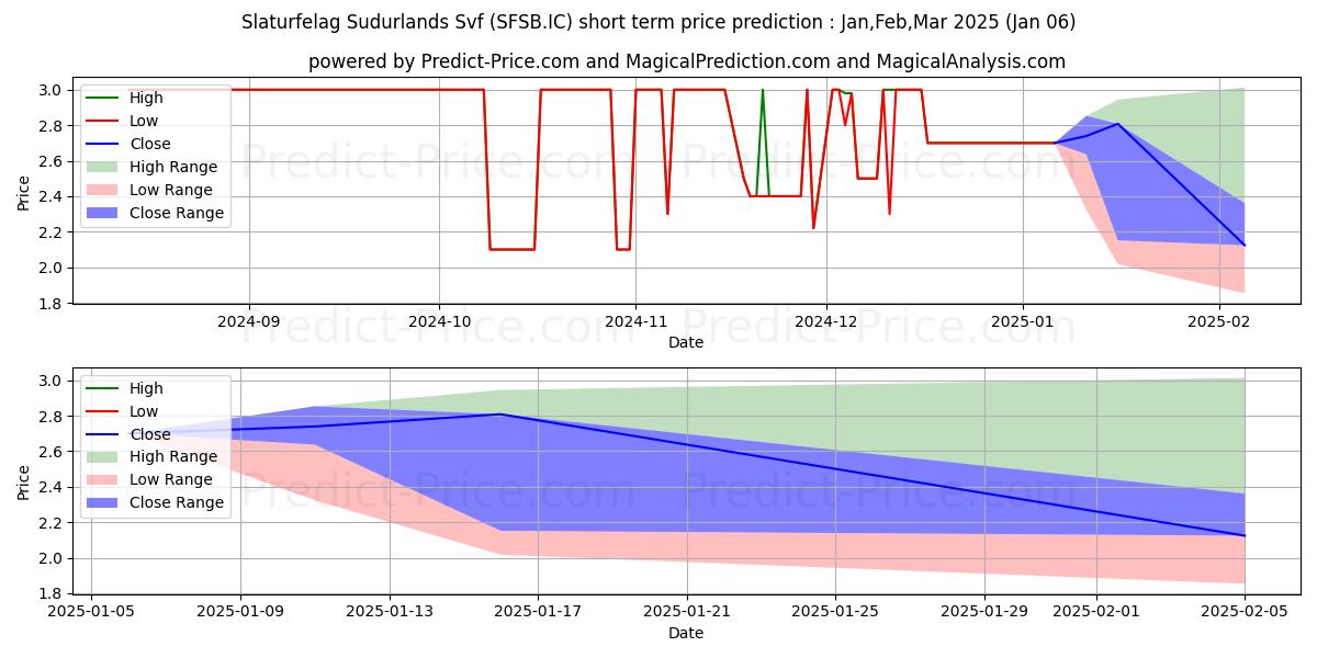 Maximum and minimum SLATURFELAG SUDURL short-term price forecast for Jan,Feb,Mar 2025