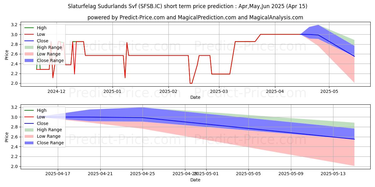 Maximum and minimum SLATURFELAG SUDURL short-term price forecast for May,Jun,Jul 2025