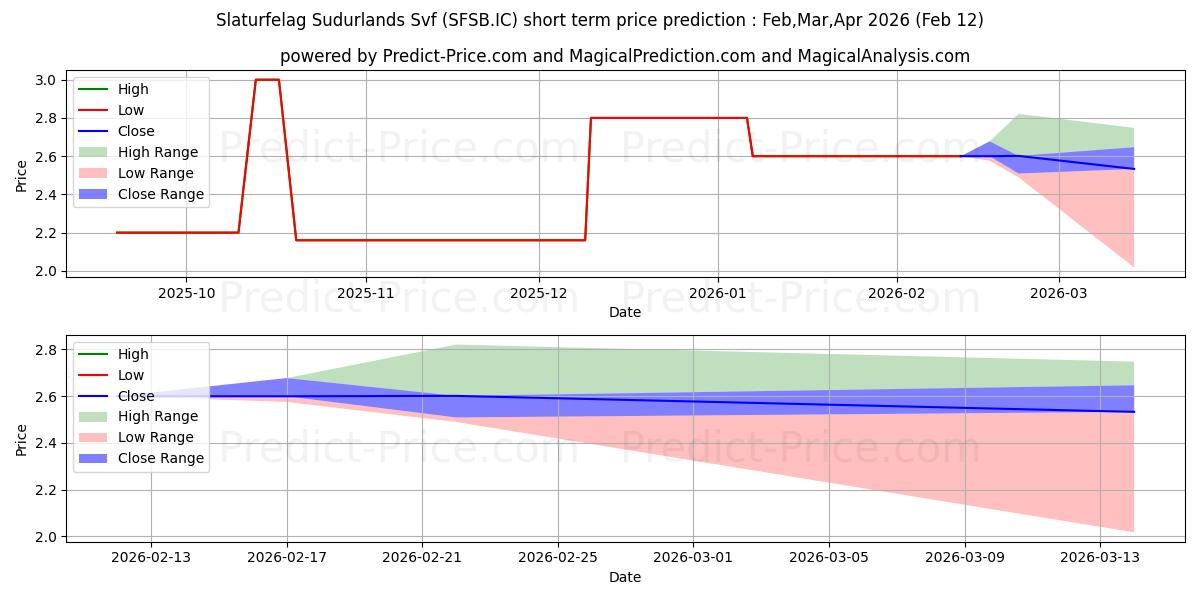 SLATURFELAG SUDURL के लिए अधिकतम और न्यूनतम Feb,Mar,Apr 2026 तात्कालिक कीमत की भविष्यवाणी