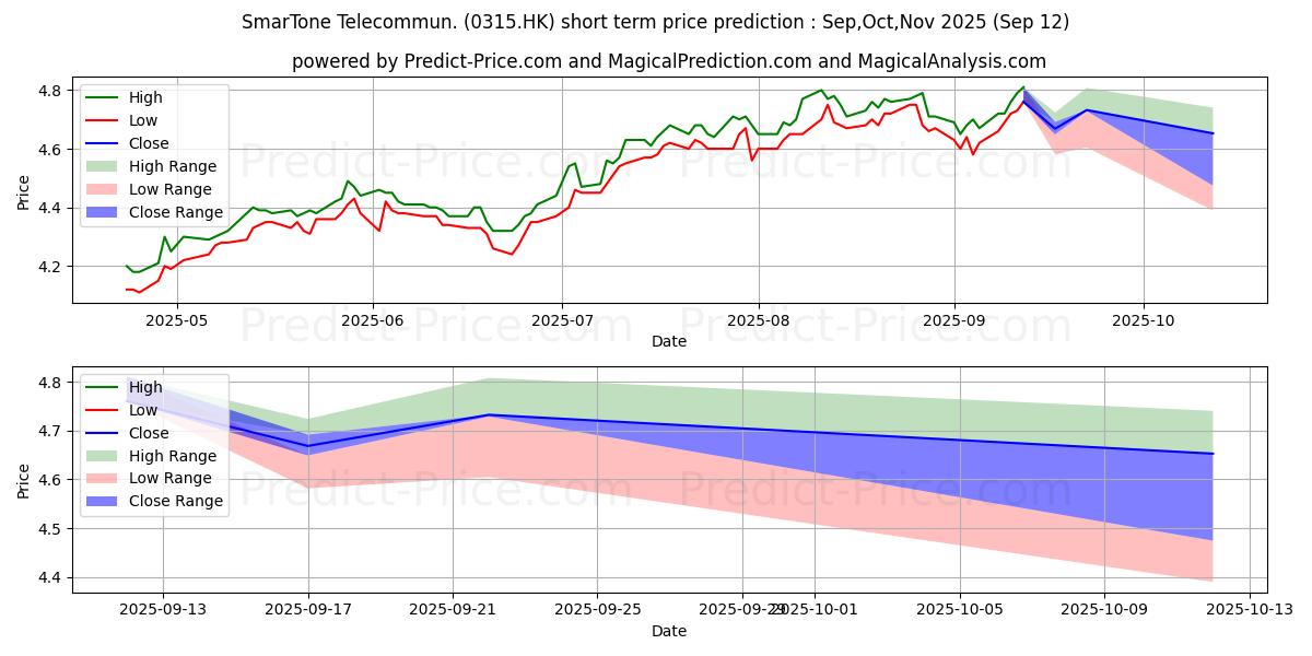 Maximum and minimum SMARTONE TELE short-term price forecast for Oct,Nov,Dec 2025