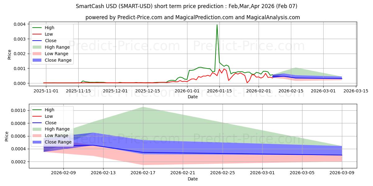 Maximale en minimale SmartCash kortetermijn prijsvoorspelling voor Feb,Mar,Apr 2026
