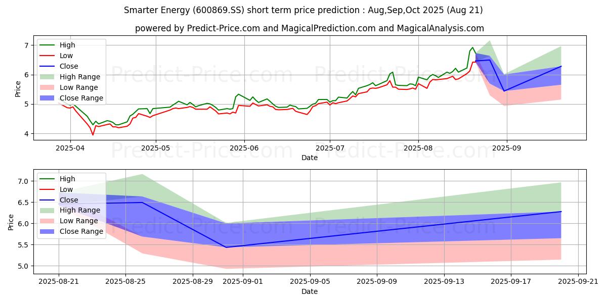 حداکثر و حداقل پیش‌بینی قیمت کوتاه مدت FAR EAST SMARTER ENERGY CO LTD برای Sep,Oct,Nov 2025