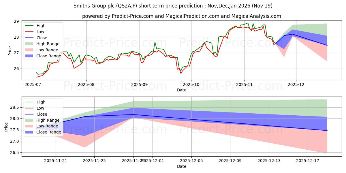 SMITHS GROUP PLC LS -,375の短期価格予測の最大と最小値Dec,Jan,Feb 2026