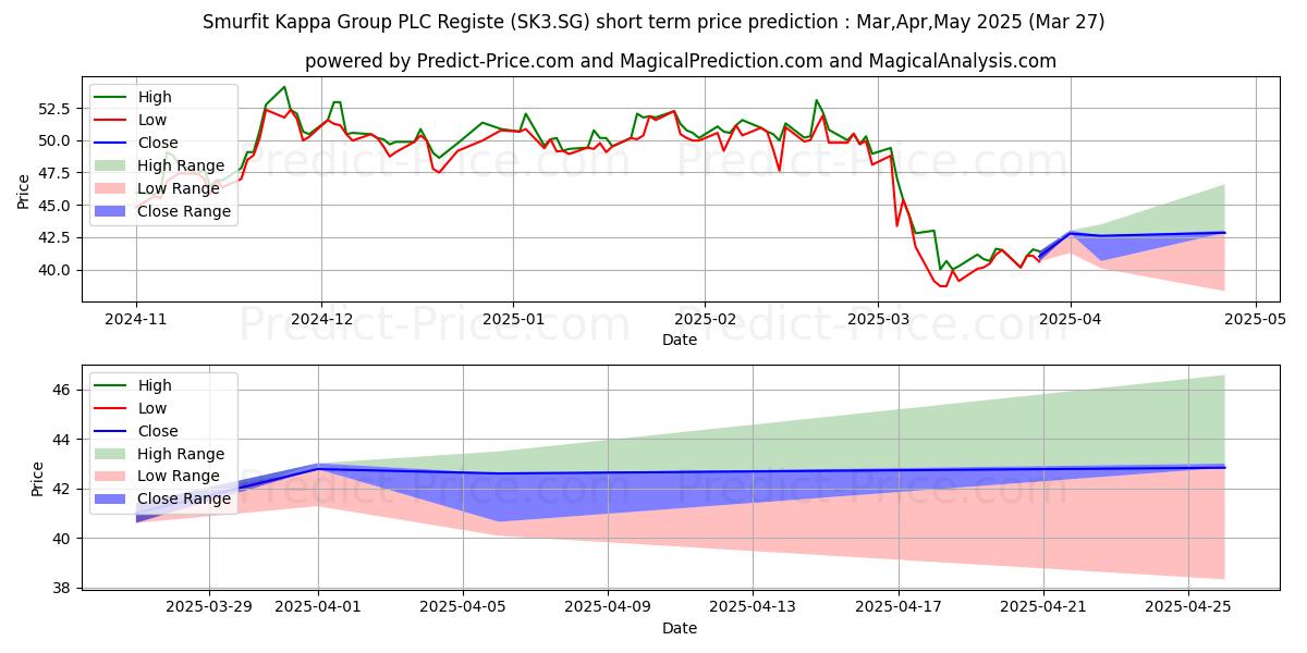Maximum and minimum Smurfit Kappa Group PLC Registe short-term price forecast for Apr,May,Jun 2025
